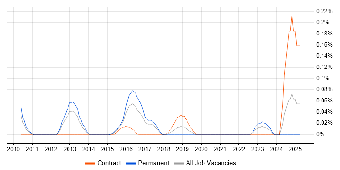 Job vacancy trend for Proofpoint in West Yorkshire Job vacancy trend for Proofpoint in West Yorkshire