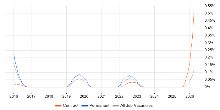 Protocol Buffers job vacancy trend in West Yorkshire