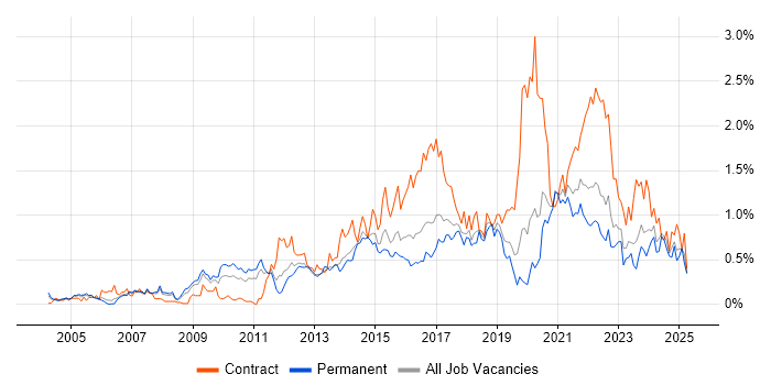 Job vacancy trend for Prototyping in West Yorkshire