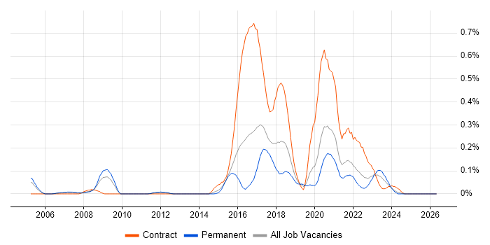 Psychology job vacancy trend in West Yorkshire