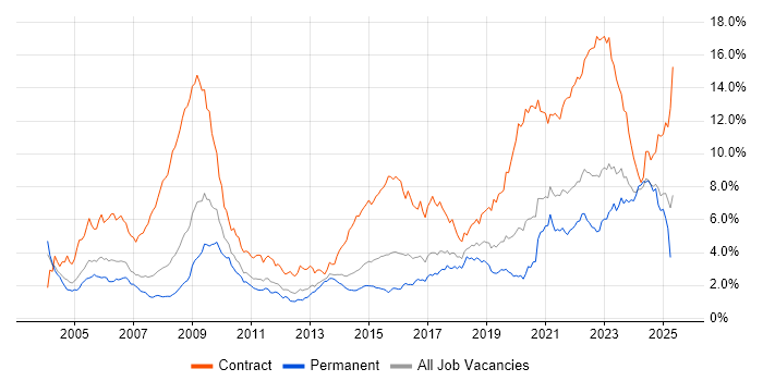 Job vacancy trend for Public Sector in West Yorkshire