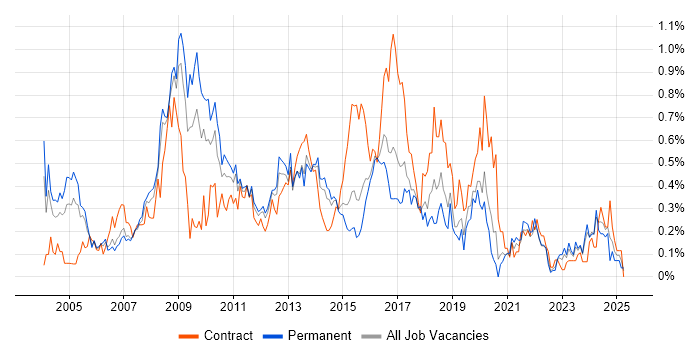 Job vacancy trend for Publishing in West Yorkshire Job vacancy trend for Publishing in West Yorkshire