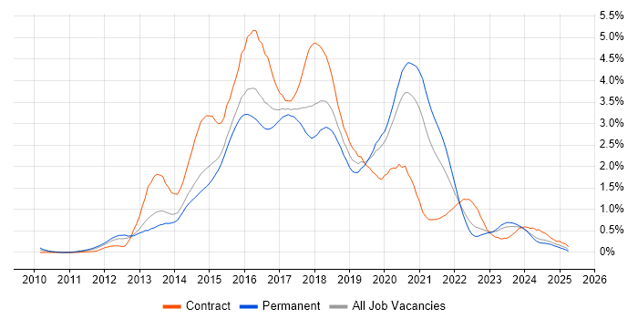 Job vacancy trend for Puppet in West Yorkshire Job vacancy trend for Puppet in West Yorkshire