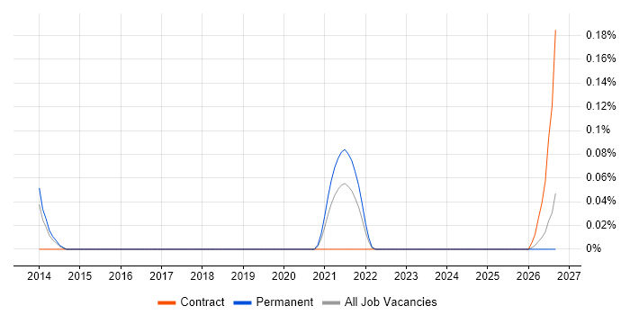 Pure Storage job vacancy trend in West Yorkshire