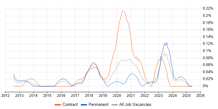 Job vacancy trend for Push Notifications in West Yorkshire Job vacancy trend for Push Notifications in West Yorkshire