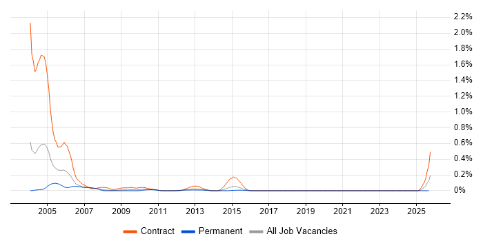 PVCS job vacancy trend in West Yorkshire PVCS job vacancy trend in West Yorkshire