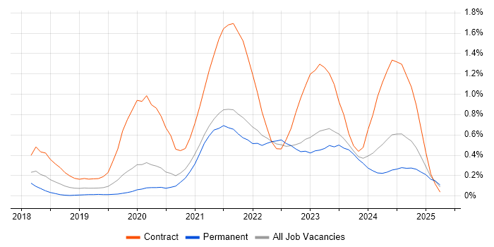 Job vacancy trend for PySpark in West Yorkshire