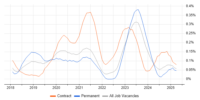 Job vacancy trend for Python Data Engineer in West Yorkshire Job vacancy trend for Python Data Engineer in West Yorkshire