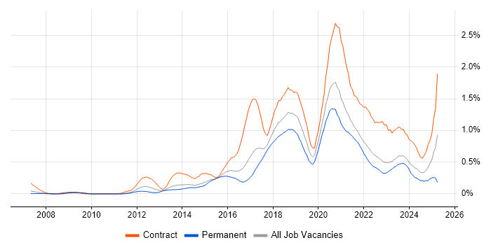 Job vacancy trend for Python Developer in West Yorkshire