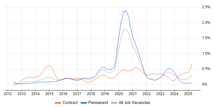 Job vacancy trend for Python Engineer in West Yorkshire Job vacancy trend for Python Engineer in West Yorkshire
