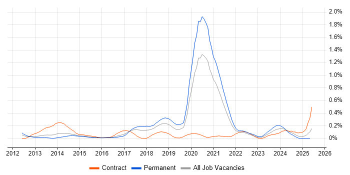 Job vacancy trend for Python Software Engineer in West Yorkshire Job vacancy trend for Python Software Engineer in West Yorkshire