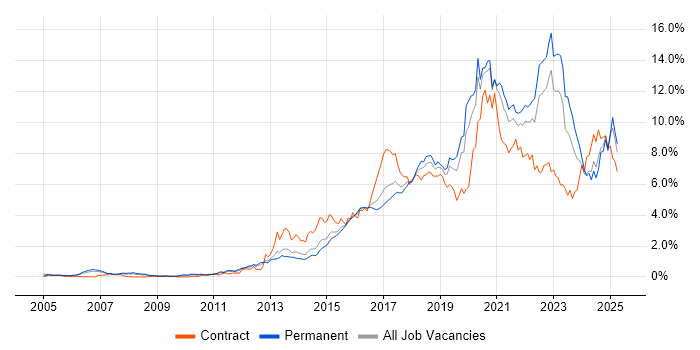 Job vacancy trend for Python in West Yorkshire Job vacancy trend for Python in West Yorkshire