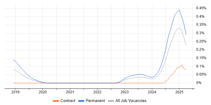 Job vacancy trend for PyTorch in West Yorkshire Job vacancy trend for PyTorch in West Yorkshire
