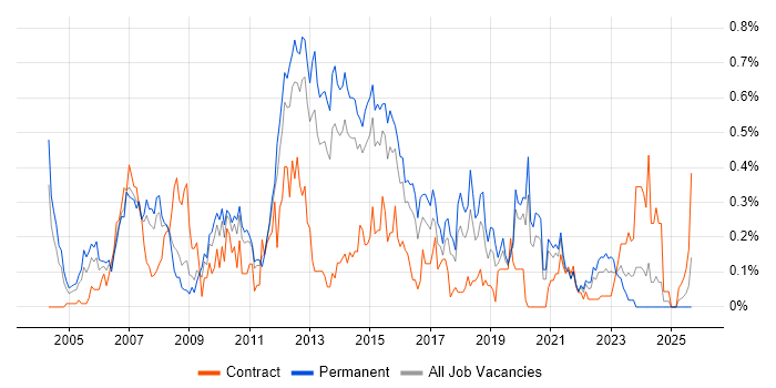 QA Analyst job vacancy trend in West Yorkshire