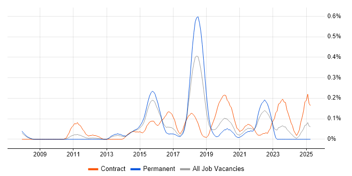 Job vacancy trend for QA Automation in West Yorkshire