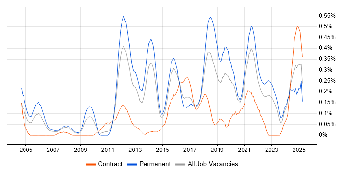 Job vacancy trend for QA Engineer in West Yorkshire