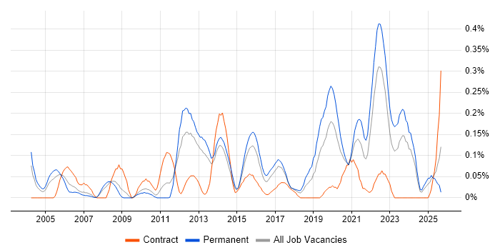 QA Leader job vacancy trend in West Yorkshire