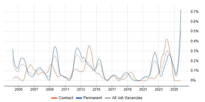 QA Manager job vacancy trend in West Yorkshire
