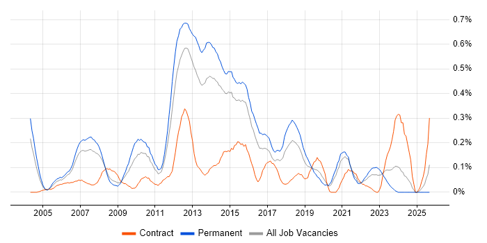 QA Test Analyst job vacancy trend in West Yorkshire