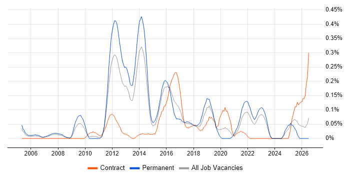 QA Test Engineer job vacancy trend in West Yorkshire
