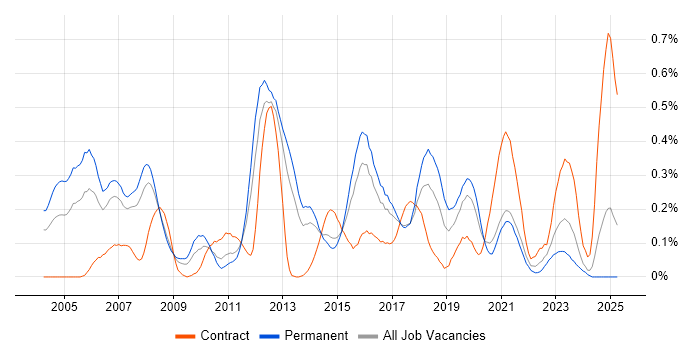 Job vacancy trend for QA Tester in West Yorkshire