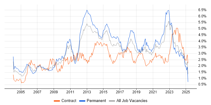 Job vacancy trend for QA in West Yorkshire Job vacancy trend for QA in West Yorkshire