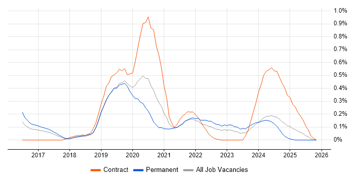 Qlik Sense job vacancy trend in West Yorkshire