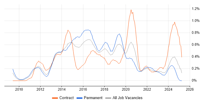 Job vacancy trend for QlikView in West Yorkshire Job vacancy trend for QlikView in West Yorkshire