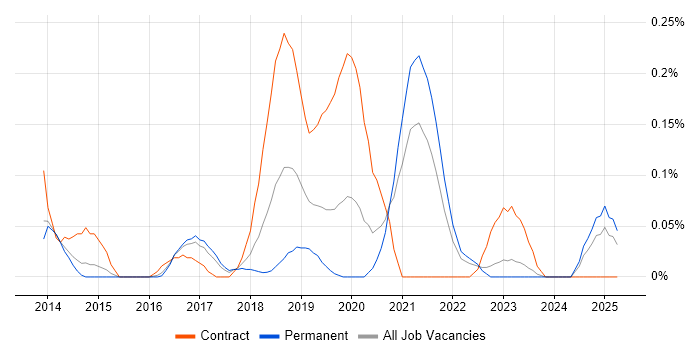 Job vacancy trend for QRadar in West Yorkshire Job vacancy trend for QRadar in West Yorkshire