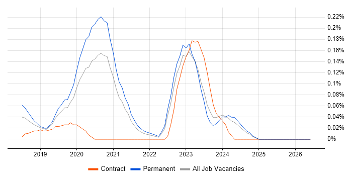 Quadient job vacancy trend in West Yorkshire