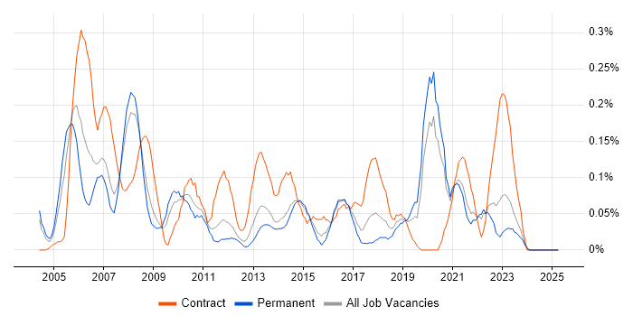 Job vacancy trend for Quality Analyst in West Yorkshire Job vacancy trend for Quality Analyst in West Yorkshire