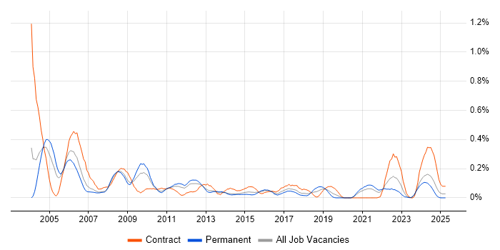 Job vacancy trend for Quality Manager in West Yorkshire