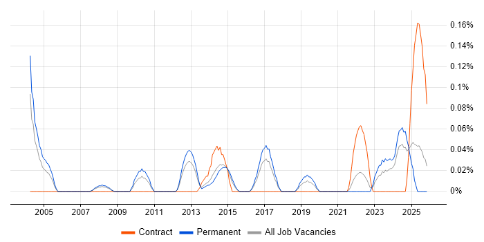 Quantitative Analysis job vacancy trend in West Yorkshire