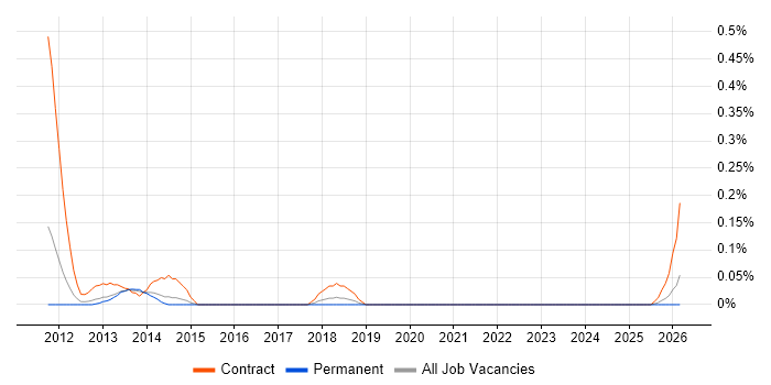 Quantitative Risk Management job vacancy trend in West Yorkshire
