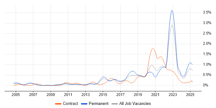 Job vacancy trend for R in West Yorkshire Job vacancy trend for R in West Yorkshire