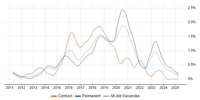 Job vacancy trend for RabbitMQ in West Yorkshire Job vacancy trend for RabbitMQ in West Yorkshire