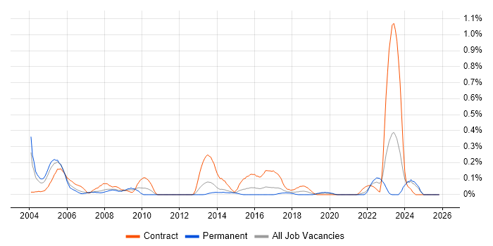 RACF job vacancy trend in West Yorkshire