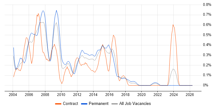 RAD job vacancy trend in West Yorkshire