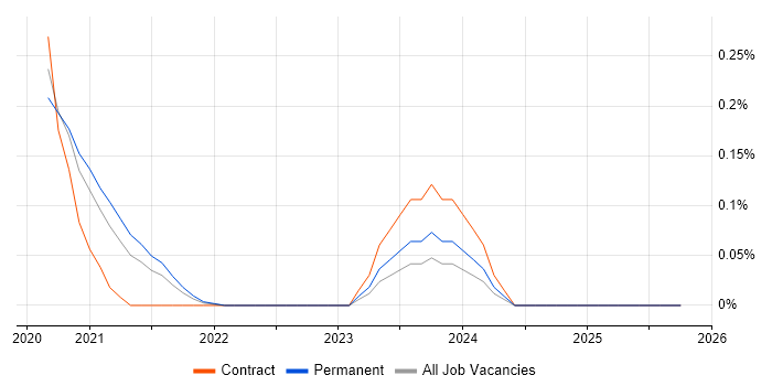 Rainbow Teams job vacancy trend in West Yorkshire