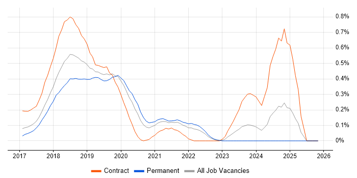 Rancher job vacancy trend in West Yorkshire