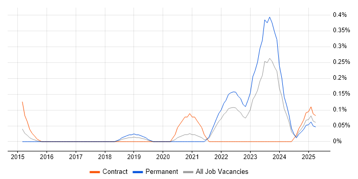 Job vacancy trend for Random Forest in West Yorkshire