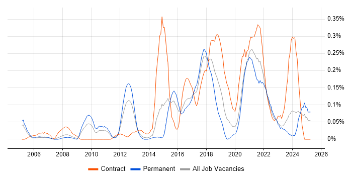 Job vacancy trend for Rapid Prototyping in West Yorkshire Job vacancy trend for Rapid Prototyping in West Yorkshire