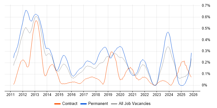 Razor View Engine job vacancy trend in West Yorkshire