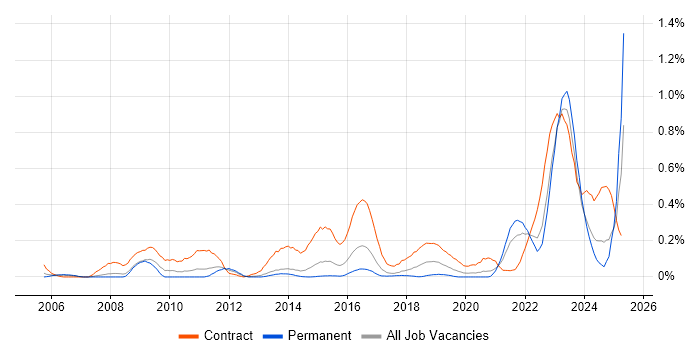 Job vacancy trend for RBAC in West Yorkshire