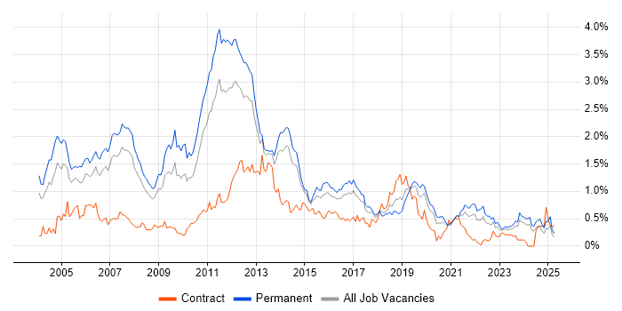 Job vacancy trend for RDBMS in West Yorkshire Job vacancy trend for RDBMS in West Yorkshire