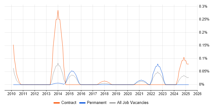 Job vacancy trend for RDF in West Yorkshire Job vacancy trend for RDF in West Yorkshire