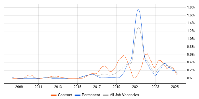 Job vacancy trend for Re-Platforming in West Yorkshire