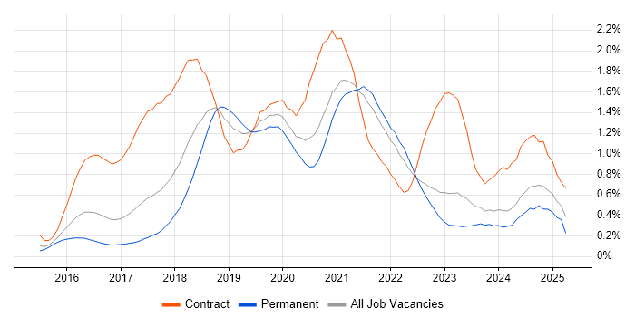 Job vacancy trend for React Developer in West Yorkshire