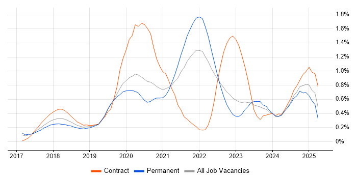 Job vacancy trend for React Native in West Yorkshire