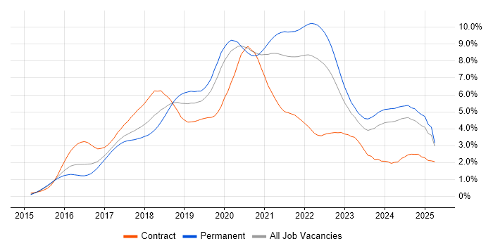 Job vacancy trend for React in West Yorkshire Job vacancy trend for React in West Yorkshire